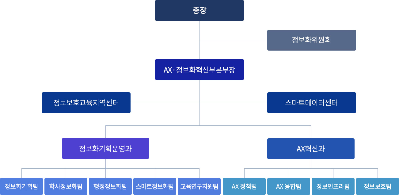 정보화본부 조직도