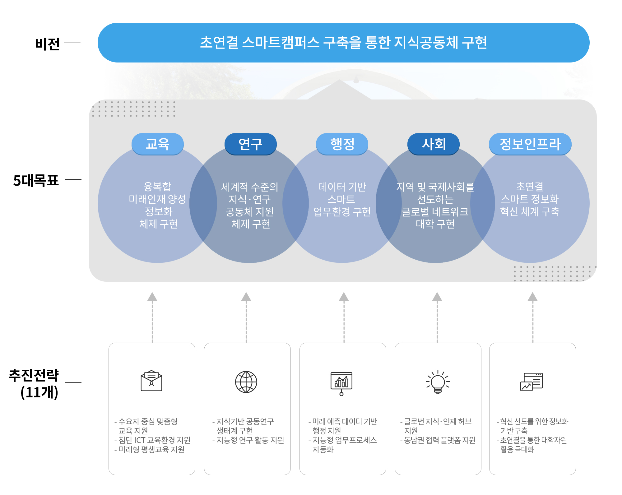 비전 - 초연결 스마트캠퍼스 구축을 통한 지식공동체 구현 교육 연구 행정 사회 정보인프라 5대목표 융복합 미래인재 양성 정보화 체제 구현 세계적 수준의 지식·연구 공동체 지원 체제 구현 데이터 기반 스마트 지역 및 국제사회를 선도하는 초연결 업무환경 구현 글로벌 네트워크 대학 구현 스마트 정보화 혁신 체계 구축 추진전략 (11개)  - 수요자 중심 맞춤형 교육지원 - 지식기반 공동연구 생태계 구현 - 미래 예측 데이터 기반 행정지원 - 글로번 지식·인재 허브 지원 - 첨단 ICT 교육환경 지원 - 지능형 연구 활동 지원 - 미래형 평생교육 지원 - 지능형 업무프로세스 자동화 -동남권 협력 플랫폼 지원 - 혁신 선도를 위한 정보화 기반구축 - 초연결을 통한 대학자원 활용 극대화