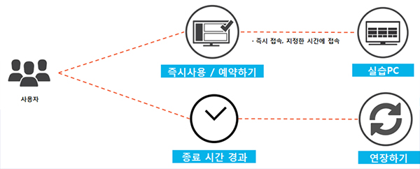 클라우드 실습실 - 사용자, 즉시사용/예약하기 즉시 접속, 지정한 시간에 접속, 실습PC, 종료 시간 경과, 연장하기